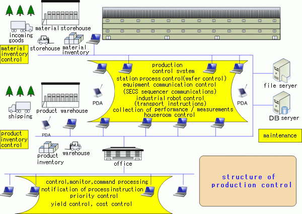 production control system