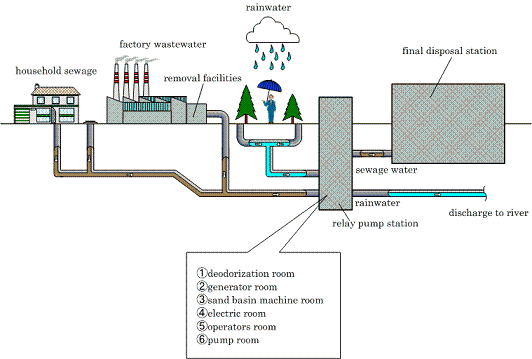 sewage treatment system