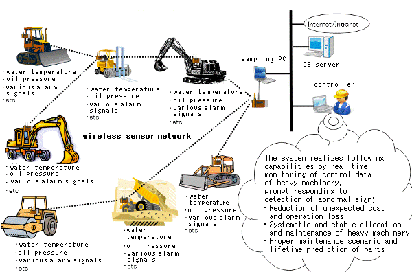 maintenance system of heavy machinery