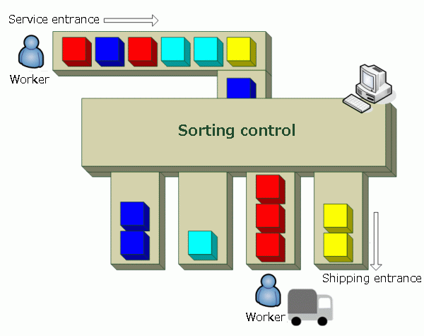 assortment control system