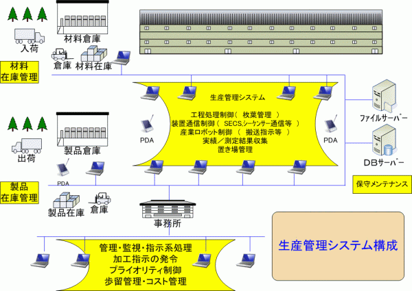 生産管理システム開発 業務系開発事例紹介 アイコムソフト株式会社