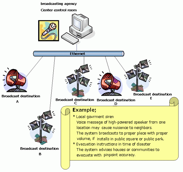 simultaneous broadcasting system