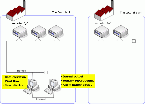 remote supervisory control system of neutralization processing plant