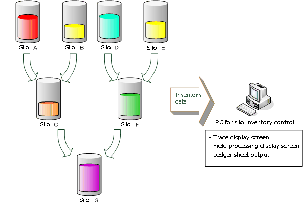 inventory management system (silo repertory)