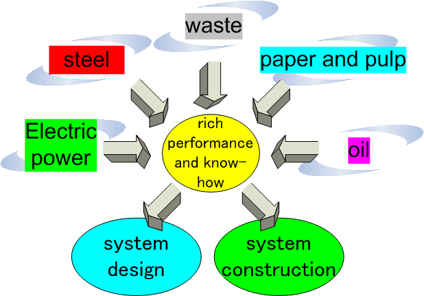 Environment and energy solution