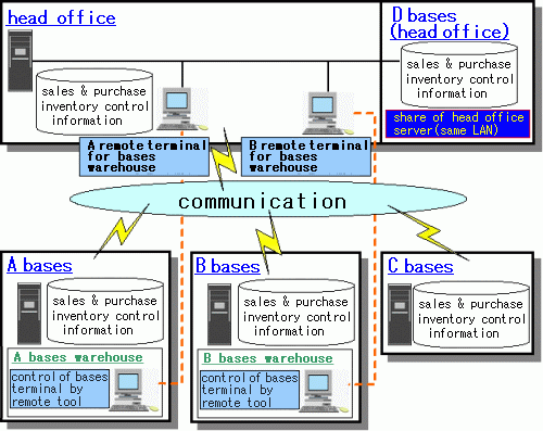 purchase, stock and sales control system