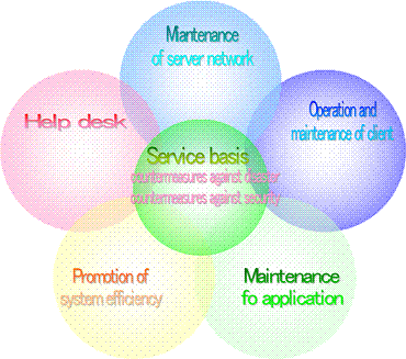 Outsourcing service